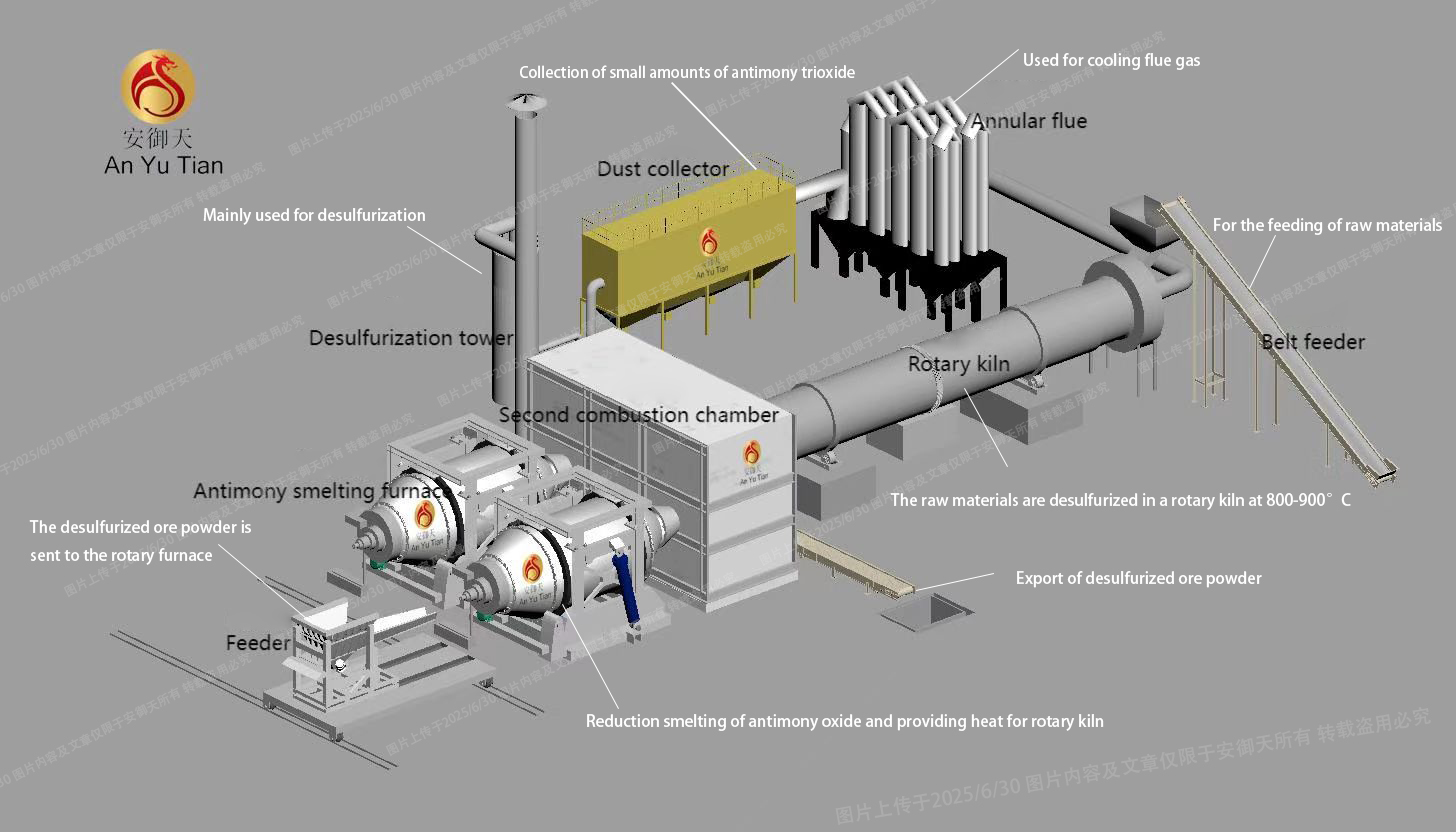 Rotary furnace smelting