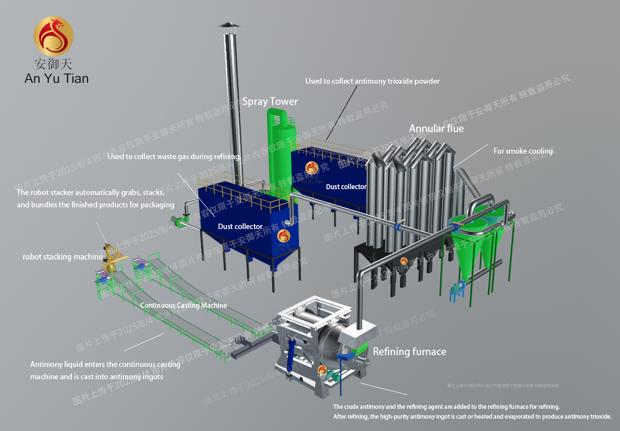 Antimony refining furnace