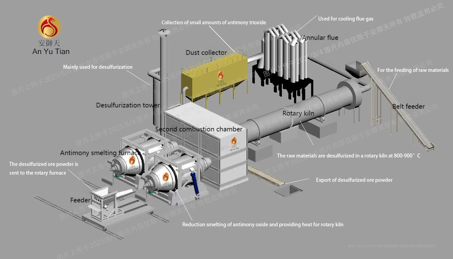 Antimony rotary kiln